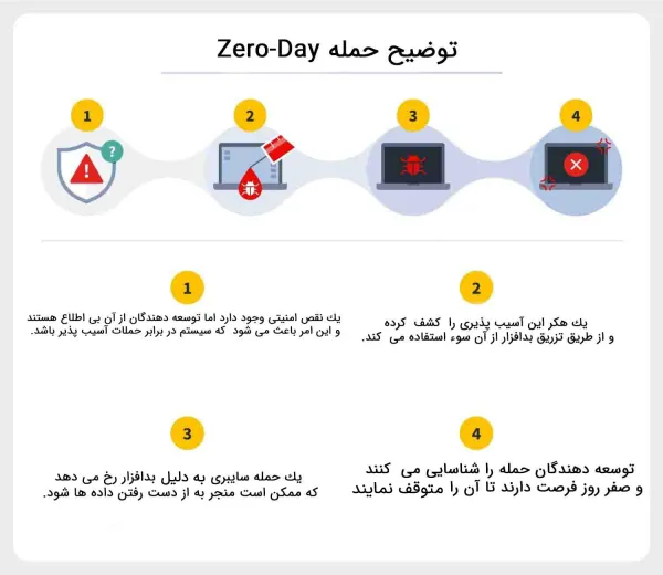 تهدید حمله روز صفر برای امنیت وب سایت تجارت الکترونیک